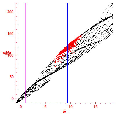 Peres lattice <M>